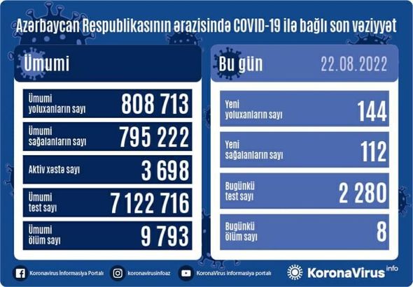 Azərbaycanda son sutkada koronavirusa yoluxanların sayı AÇIQLANDI - FOTO