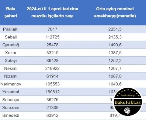 Bakının ən çox və ən az əməkhaqqı alan rayonları - SİYAHI