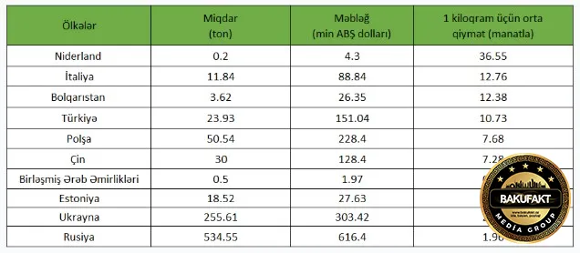 Nərə balığını Rusiyadan 1 manat 96 qəpiyə, Niderlanddan 36 manata alırıq - ÖLKƏLƏR, QİYMƏTLƏR