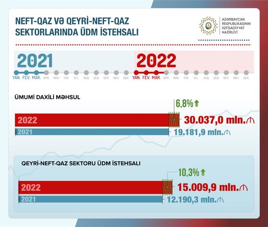 Mikayıl Cabbarov ÜDM-də qeyri neft-qaz sektorunun payını AÇIQLADI