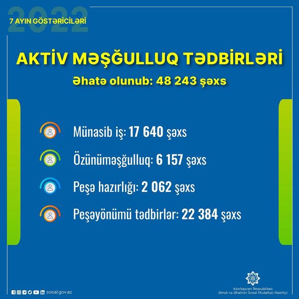 48 mindən çox şəxs aktiv məşğulluq tədbirləri ilə əhatə olunub