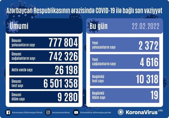 Azərbaycanda daha 2 372 nəfər COVID-19-a yoluxub, 19 nəfər vəfat edib