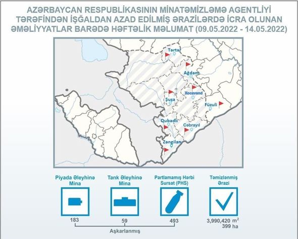 Azad olunan ərazilərdə daha 242 mina aşkarlanıb